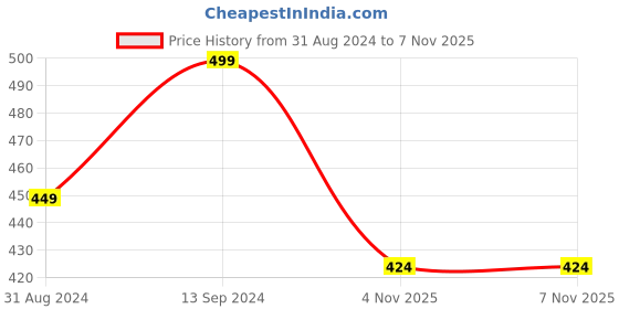 myntra.com Ramdev Art Fashion Jwellery Pack Of 4 Gold Plated Stone Studded & Beaded Mangalsutras ramdev art fashion jwellery Price History Graph from 31 Aug 2024 to 6 Nov 2025