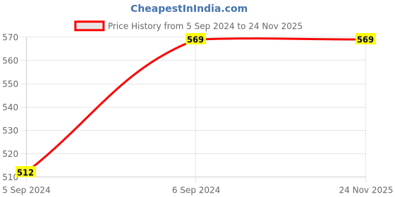 myntra.com Ramdev Art Fashion Jwellery Rose Gold Plated AD Stone Studded Jewellery Set ramdev art fashion jwellery Price History Graph from 5 Sep 2024 to 24 Nov 2025