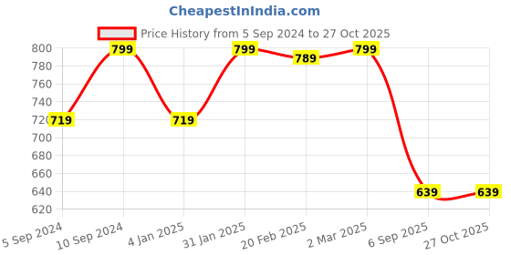 myntra.com Ramdev Art Fashion Jwellery Rose Gold-Plated & AD Studded Pendant With Chain ramdev art fashion jwellery Price History Graph from 5 Sep 2024 to 27 Oct 2025