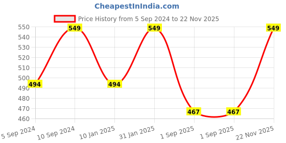 myntra.com Ramdev Art Fashion Jwellery Rose Gold-Plated CZ-Studded Jewellery Set ramdev art fashion jwellery Price History Graph from 5 Sep 2024 to 22 Nov 2025