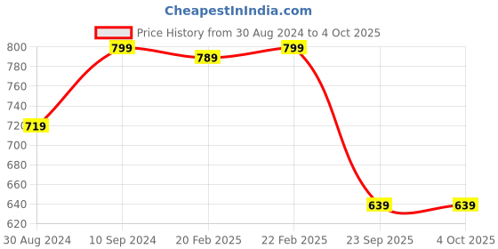 myntra.com Ramdev Art Fashion Jwellery Rose Gold-Plated Heart Shaped Pendant With Chain ramdev art fashion jwellery Price History Graph from 30 Aug 2024 to 4 Oct 2025