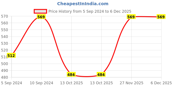 myntra.com Ramdev Art Fashion Jwellery Rose Gold Plated Jewellery Set ramdev art fashion jwellery Price History Graph from 5 Sep 2024 to 6 Dec 2025