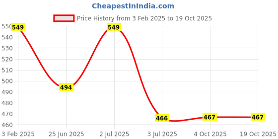 myntra.com Ramdev Art Fashion Jwellery Rose Gold-Plated Pendant with Chain ramdev art fashion jwellery Price History Graph from 3 Feb 2025 to 17 Oct 2025