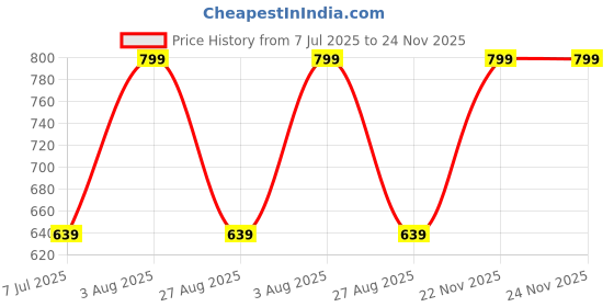 myntra.com Ramdev Art Fashion Jwellery Set Of 2 Gold-Plated Beaded Mangalsutra ramdev art fashion jwellery Price History Graph from 7 Jul 2025 to 23 Nov 2025