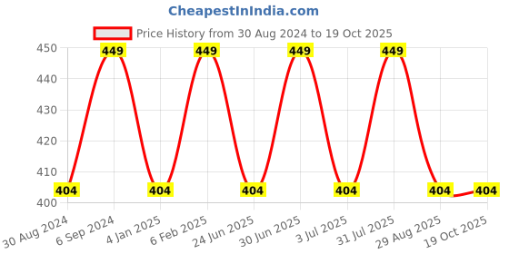 myntra.com Ramdev Art Fashion Jwellery Set Of 3 Gold-Plated Minimal Necklace ramdev art fashion jwellery Price History Graph from 30 Aug 2024 to 17 Oct 2025