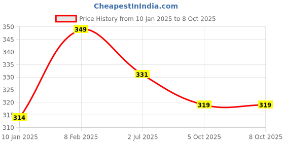 myntra.com Ramdev Art Fashion Jwellery Set Of 3 Gold-Plated Stone Studded & Beaded Mangalsutra ramdev art fashion jwellery Price History Graph from 10 Jan 2025 to 7 Oct 2025