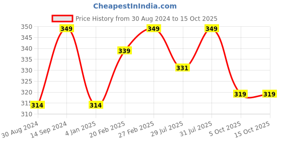 myntra.com Ramdev Art Fashion Jwellery Set Of 3 Gold-Plated Stone-Studded & Beaded Mangalsutras ramdev art fashion jwellery Price History Graph from 30 Aug 2024 to 15 Oct 2025