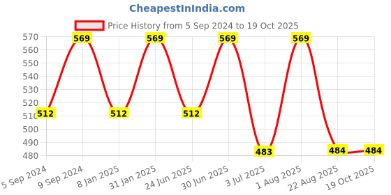 myntra.com Ramdev Art Fashion Jwellery Set Of 4 American Diamond Studded Jewellery Set ramdev art fashion jwellery Price History Graph from 5 Sep 2024 to 18 Oct 2025