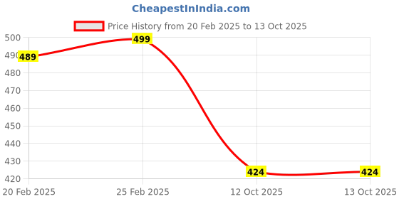 myntra.com Ramdev Art Fashion Jwellery Set Of 4 Gold-Plated Artificial Stones & Bead Mangalsutra ramdev art fashion jwellery Price History Graph from 20 Feb 2025 to 12 Oct 2025