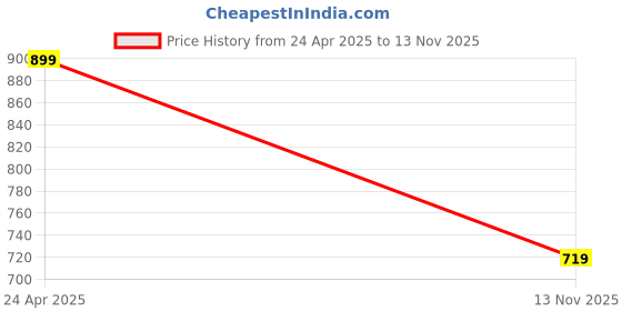 myntra.com Ramdev Art Fashion Jwellery Set of 4 Gold-Plated Jewellery Set With Mangalsutra ramdev art fashion jwellery Price History Graph from 24 Apr 2025 to 13 Nov 2025