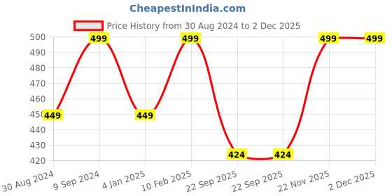 myntra.com Ramdev Art Fashion Jwellery Set Of 4 Gold-Plated Stone-Studded & Beaded Mangalsutras ramdev art fashion jwellery Price History Graph from 30 Aug 2024 to 2 Dec 2025