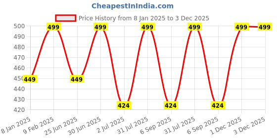 myntra.com Ramdev Art Fashion Jwellery Set Of 4 Gold Plated Stone Studded & Pearl Beaded Mangalsutra ramdev art fashion jwellery Price History Graph from 8 Jan 2025 to 3 Dec 2025