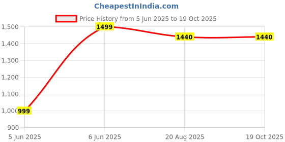 myntra.com RAMESHWARAM FABRICS Men Cotton Dhotis rameshwaram fabrics Price History Graph from 5 Jun 2025 to 17 Oct 2025