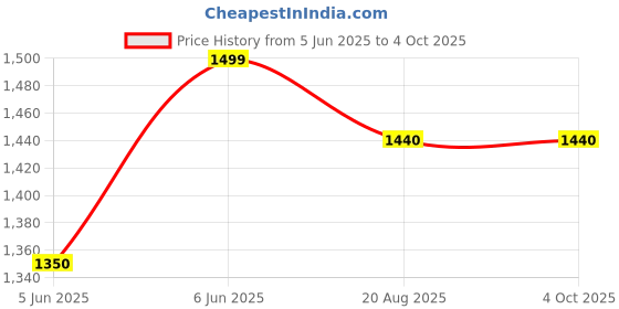 myntra.com RAMESHWARAM FABRICS Men Dhoti Pants rameshwaram fabrics Price History Graph from 5 Jun 2025 to 4 Oct 2025