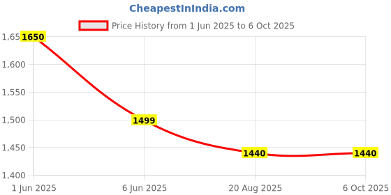 myntra.com RAMESHWARAM FABRICS Men Dhotis rameshwaram fabrics Price History Graph from 1 Jun 2025 to 4 Oct 2025