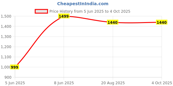 myntra.com RAMESHWARAM FABRICS Men Dhotis rameshwaram fabrics Price History Graph from 5 Jun 2025 to 4 Oct 2025
