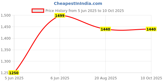 myntra.com RAMESHWARAM FABRICS Men Dhotis rameshwaram fabrics Price History Graph from 5 Jun 2025 to 9 Oct 2025