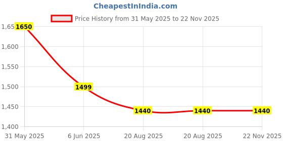 myntra.com RAMESHWARAM FABRICS Men Dhotis rameshwaram fabrics Price History Graph from 31 May 2025 to 22 Nov 2025
