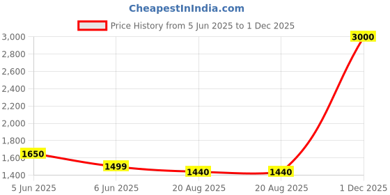 myntra.com RAMESHWARAM FABRICS Men Dhotis rameshwaram fabrics Price History Graph from 5 Jun 2025 to 1 Dec 2025