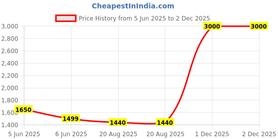 myntra.com RAMESHWARAM FABRICS Men Dhotis rameshwaram fabrics Price History Graph from 5 Jun 2025 to 1 Dec 2025
