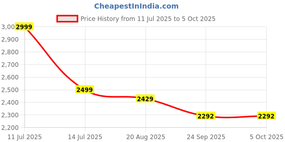 myntra.com RAMESHWARAM FABRICS Men Ethnic Motifs Printed Kurta with Dhoti Pant & Dupatta rameshwaram fabrics Price History Graph from 11 Jul 2025 to 4 Oct 2025