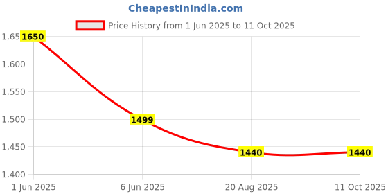 myntra.com RAMESHWARAM FABRICS Men Printed Dhotis rameshwaram fabrics Price History Graph from 1 Jun 2025 to 10 Oct 2025