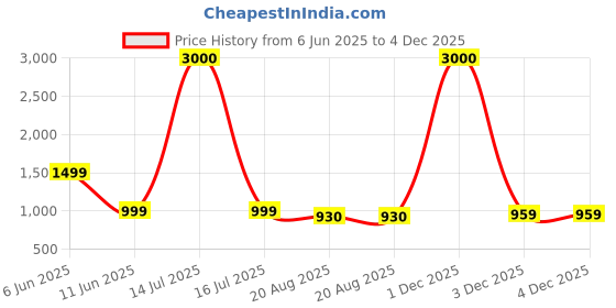 myntra.com RAMESHWARAM FABRICS Men Pure Cotton Ready to Wear Dhotis rameshwaram fabrics Price History Graph from 6 Jun 2025 to 3 Dec 2025