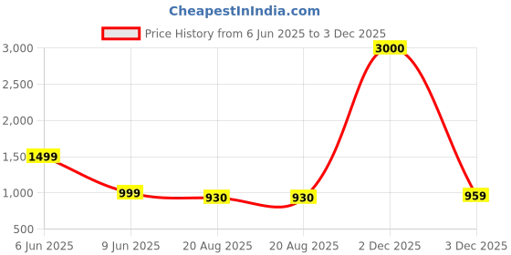 myntra.com RAMESHWARAM FABRICS Men Pure Cotton Ready to Wear Dhotis rameshwaram fabrics Price History Graph from 6 Jun 2025 to 3 Dec 2025