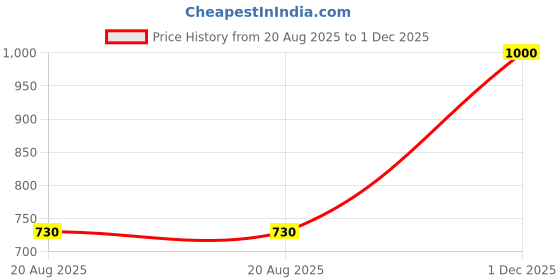 myntra.com RAMESHWARAM FABRICS Men Ready to Wear Dhoti rameshwaram fabrics Price History Graph from 20 Aug 2025 to 30 Nov 2025