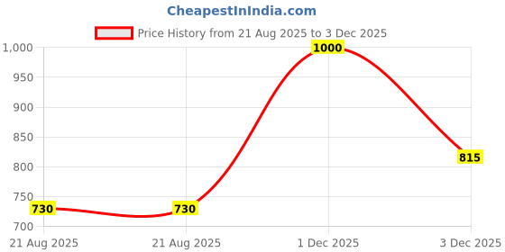 myntra.com RAMESHWARAM FABRICS Men Ready to Wear Dhoti Pant rameshwaram fabrics Price History Graph from 21 Aug 2025 to 3 Dec 2025