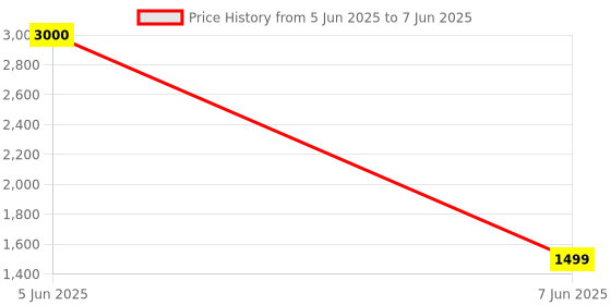 myntra.com RAMESHWARAM FABRICS Men Regular Kurta with Dhoti Pants rameshwaram fabrics Price History Graph from 5 Jun 2025 to 7 Jun 2025
