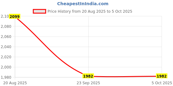 myntra.com RAMESHWARAM FABRICS Men Regular Kurta with Dhoti Pants & Dupatta rameshwaram fabrics Price History Graph from 20 Aug 2025 to 5 Oct 2025