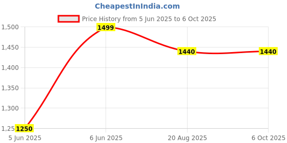 myntra.com RAMESHWARAM FABRICS Men Slip-On Dhotis rameshwaram fabrics Price History Graph from 5 Jun 2025 to 6 Oct 2025