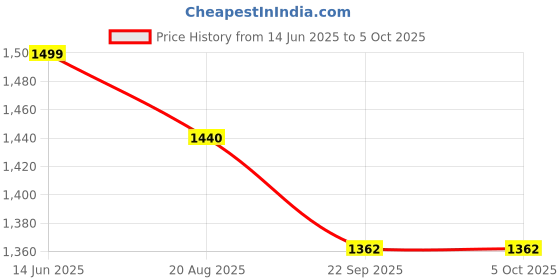 myntra.com RAMESHWARAM FABRICS Men Solid Kurta with Dhoti Pant & Dupatta rameshwaram fabrics Price History Graph from 14 Jun 2025 to 4 Oct 2025