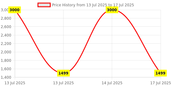 myntra.com RAMESHWARAM FABRICS Men Solid Kurta with Dhoti Pant & Dupatta rameshwaram fabrics Price History Graph from 13 Jul 2025 to 17 Jul 2025