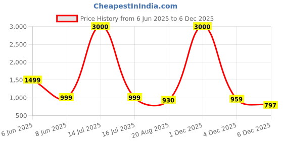 myntra.com RAMESHWARAM FABRICS Men Solid Pure Cotton Ready to Wear Dhotis rameshwaram fabrics Price History Graph from 6 Jun 2025 to 4 Dec 2025