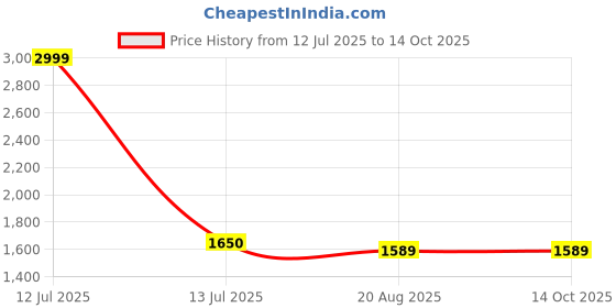 myntra.com RAMESHWARAM FABRICS Mens Self Drape Dhoti Set - 4.0 Mtr rameshwaram fabrics Price History Graph from 12 Jul 2025 to 14 Oct 2025
