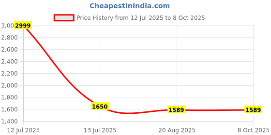 myntra.com RAMESHWARAM FABRICS Mens Self Drape Dhoti Set - 4.0 Mtr rameshwaram fabrics Price History Graph from 12 Jul 2025 to 8 Oct 2025