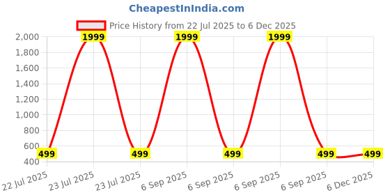myntra.com RAMIAAZ Black Self Design Cotton Blend Clothing Set ramiaaz Price History Graph from 22 Jul 2025 to 5 Dec 2025