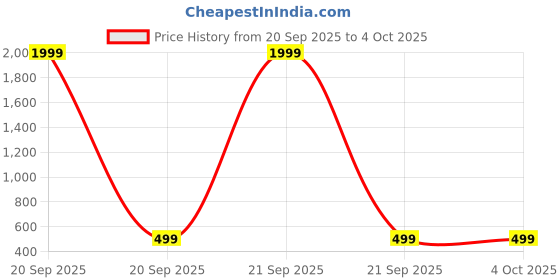 myntra.com RAMIAAZ Girls Top with Dungarees ramiaaz Price History Graph from 20 Sep 2025 to 4 Oct 2025