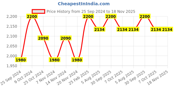 myntra.com RAMO Boys Batsman Brooch ramo Price History Graph from 25 Sep 2024 to 18 Nov 2025
