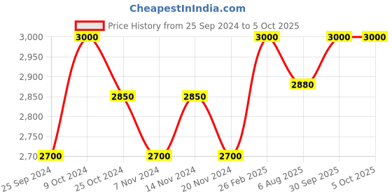 myntra.com RAMO Boys Lion the Ruler Brooch ramo Price History Graph from 25 Sep 2024 to 4 Oct 2025