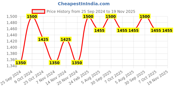 myntra.com RAMO Boys Little Sherkhan Brooch ramo Price History Graph from 25 Sep 2024 to 19 Nov 2025