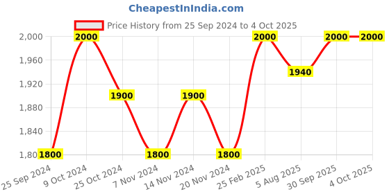 myntra.com RAMO Boys Musical Magic Brooch ramo Price History Graph from 25 Sep 2024 to 4 Oct 2025