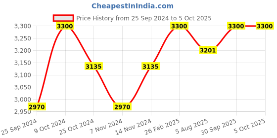 myntra.com RAMO Boys Royal Simba Brooch ramo Price History Graph from 25 Sep 2024 to 4 Oct 2025
