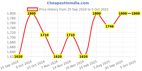 myntra.com RAMO Boys Royal Simba Brooch ramo Price History Graph from 25 Sep 2024 to 4 Oct 2025