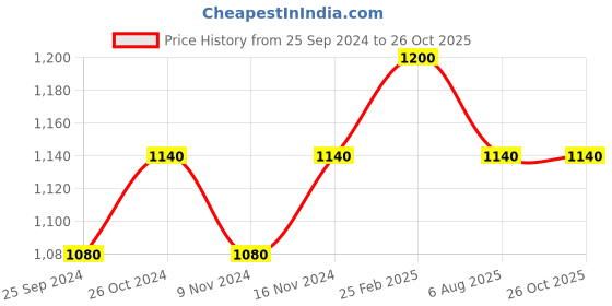 myntra.com RAMO Boys Superb S Lapel Pin ramo Price History Graph from 25 Sep 2024 to 26 Oct 2025