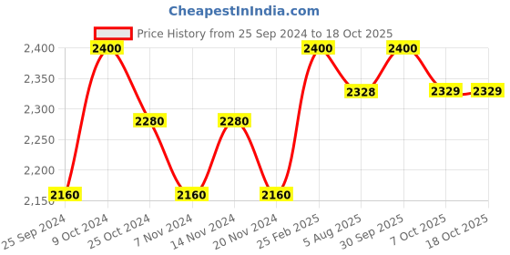 myntra.com RAMO Boys Vintage Car Brooch ramo Price History Graph from 25 Sep 2024 to 18 Oct 2025