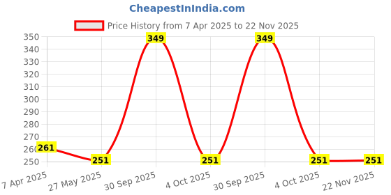 myntra.com Ramp Walk Lightweight Matte Lips Lipstick With Vitamin E - 3.5 gm - Shade 84 ramp walk Price History Graph from 7 Apr 2025 to 22 Nov 2025