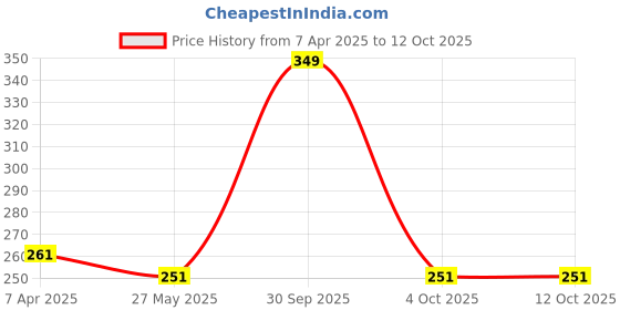 myntra.com Ramp Walk Matte Lips Lightweight Lipstick With Vitamin E - 3.5 gm - Shade 96 ramp walk Price History Graph from 7 Apr 2025 to 12 Oct 2025